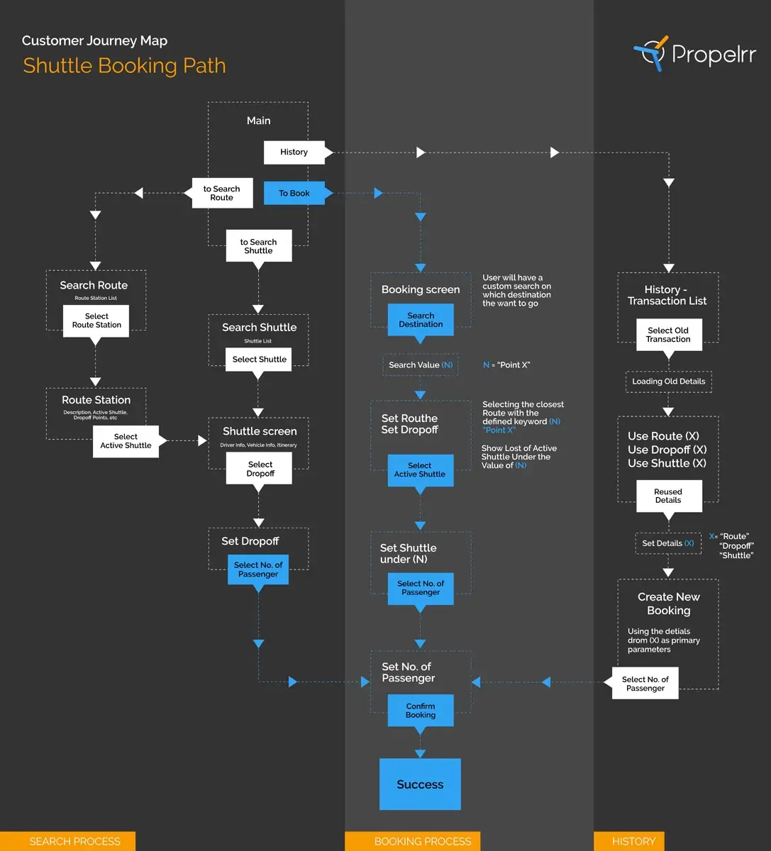 user journey map ux example
