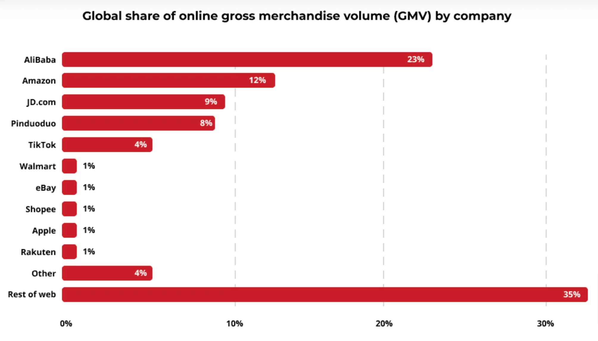 Marketplaces or ecommerce website hold a big market share of online shopping