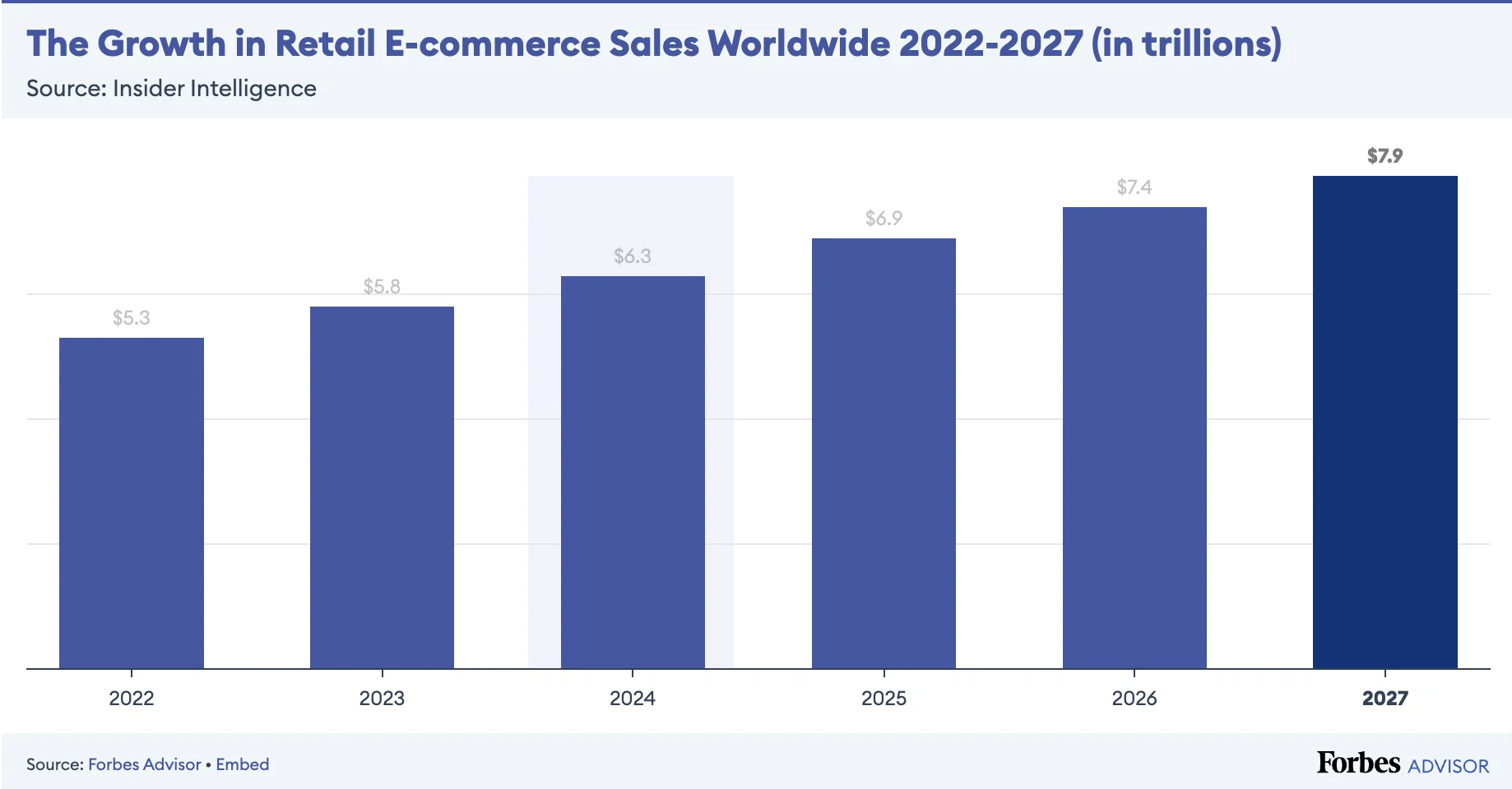 Ecommerce growth is expected to grow by $7.9 trillion in 2027