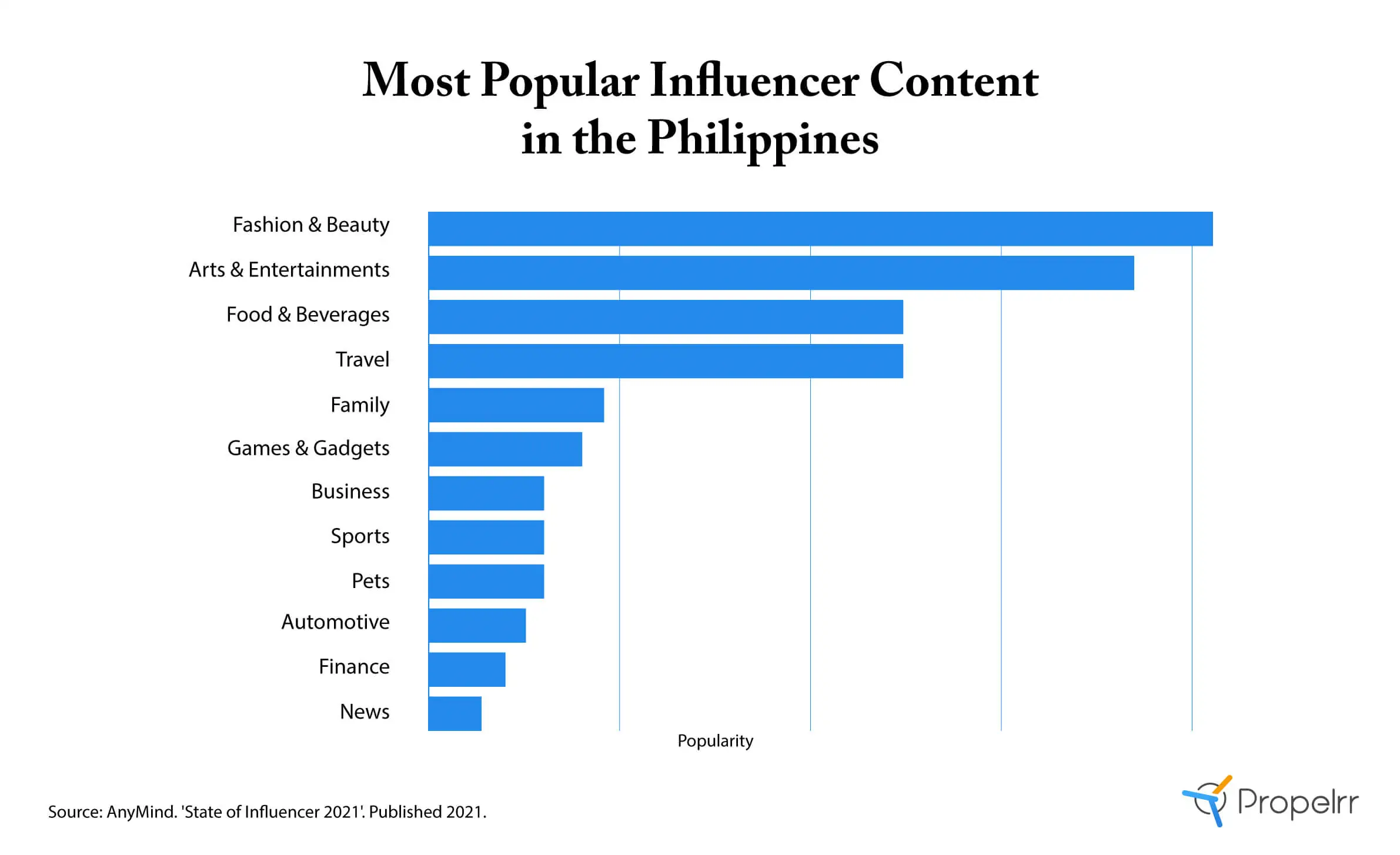 most popular influencer content topics in the Philippines