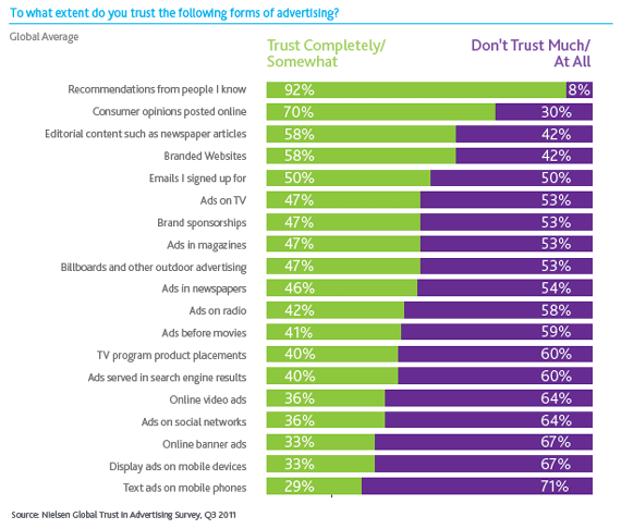 consumer trust in advertising