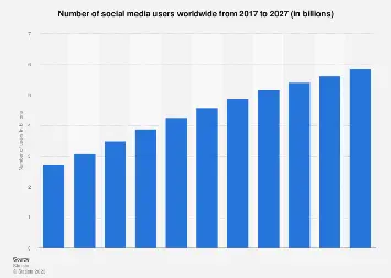 number of social media users worldwide