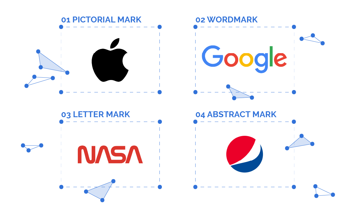 Different types of logos - pictorial mark, wordmark, letter mark, abstract mark