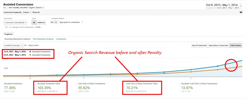 organic search revenue after penalty