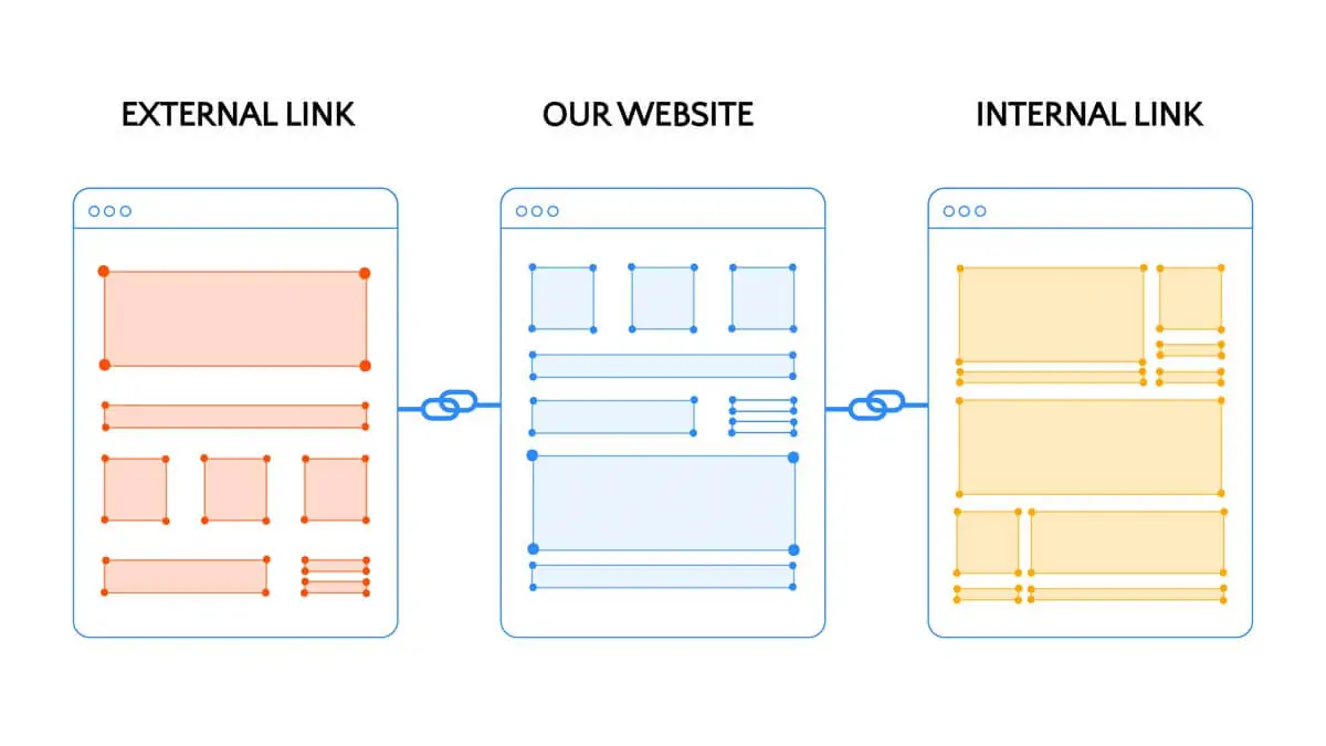 Ideal website linking structure