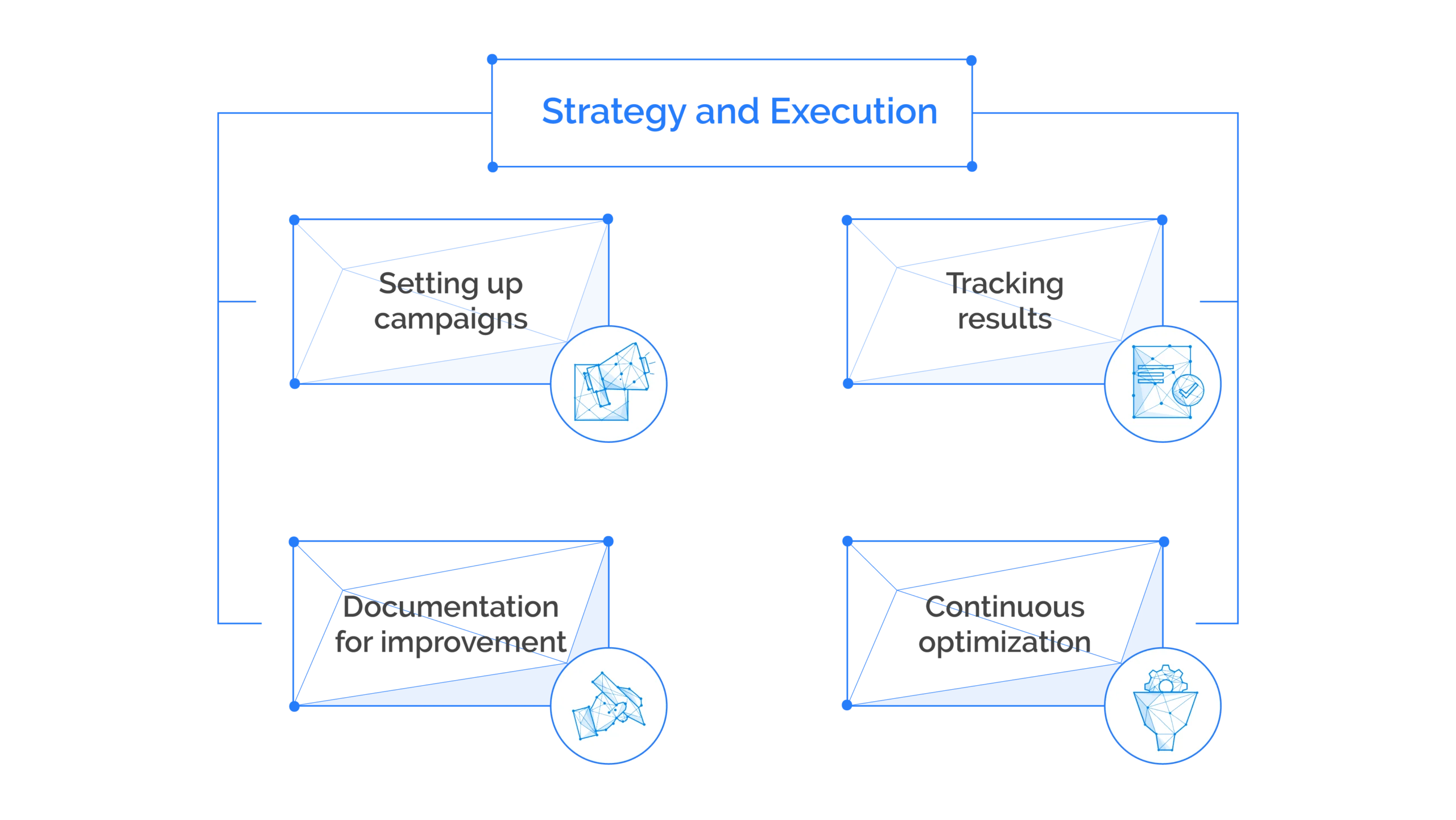 Strategy and Execution Map of Propelrr's Digital Marketing Framework