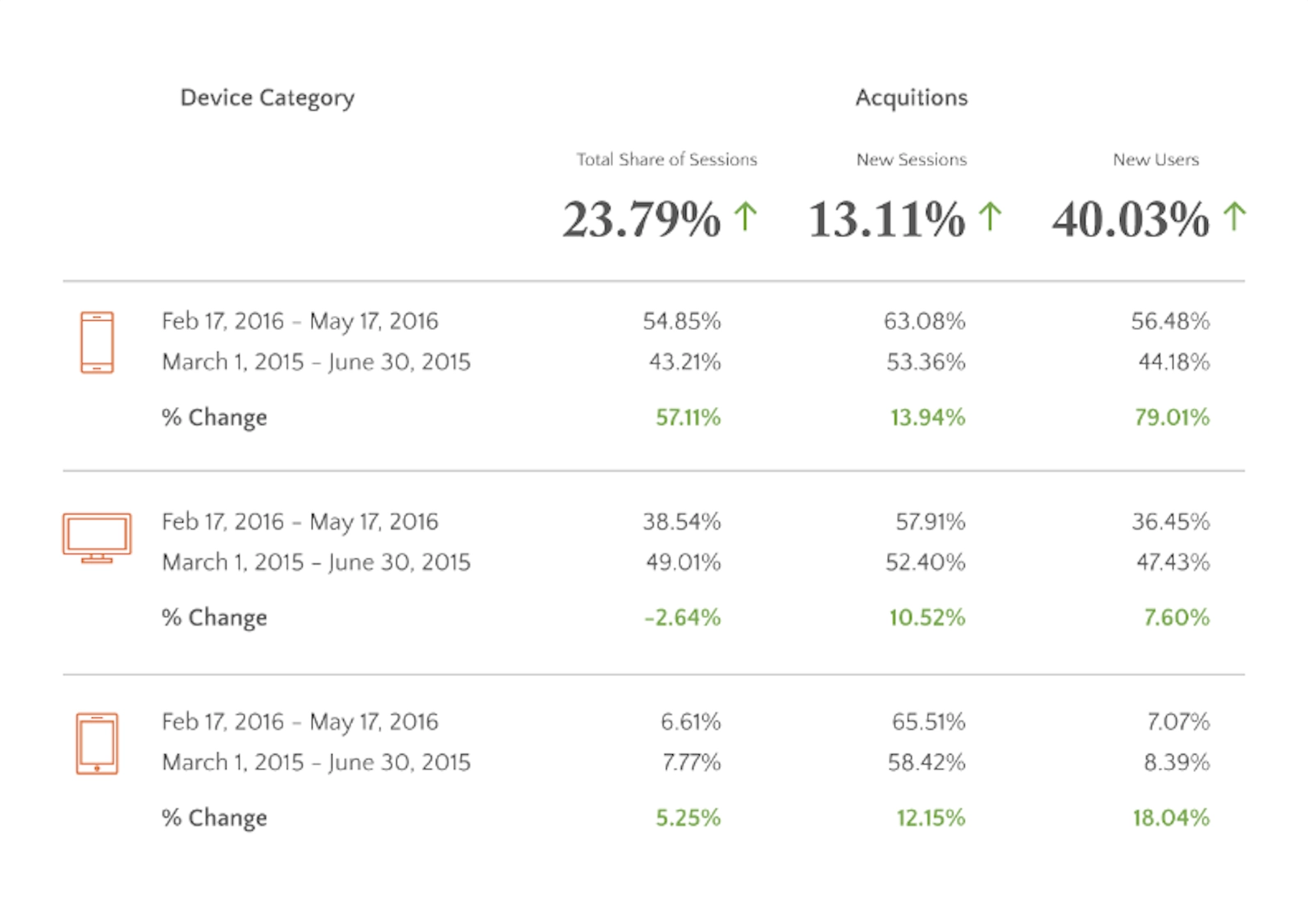 mobile device increase