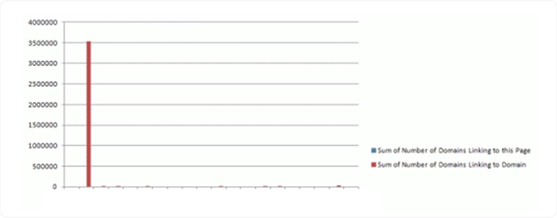 number of domain links