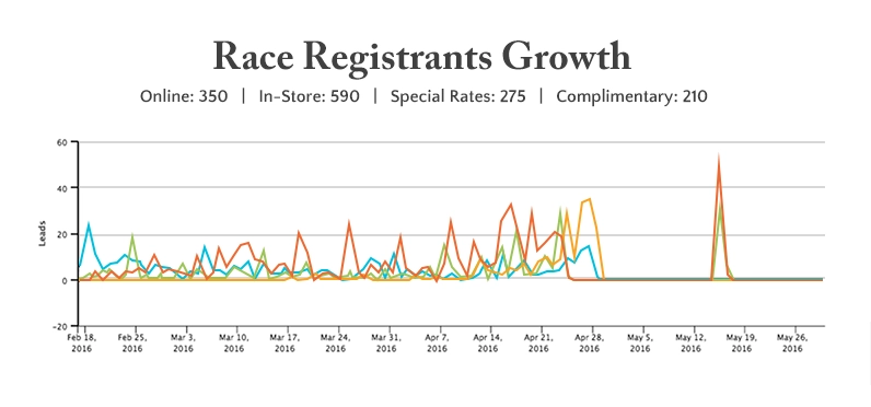 race registrants growth