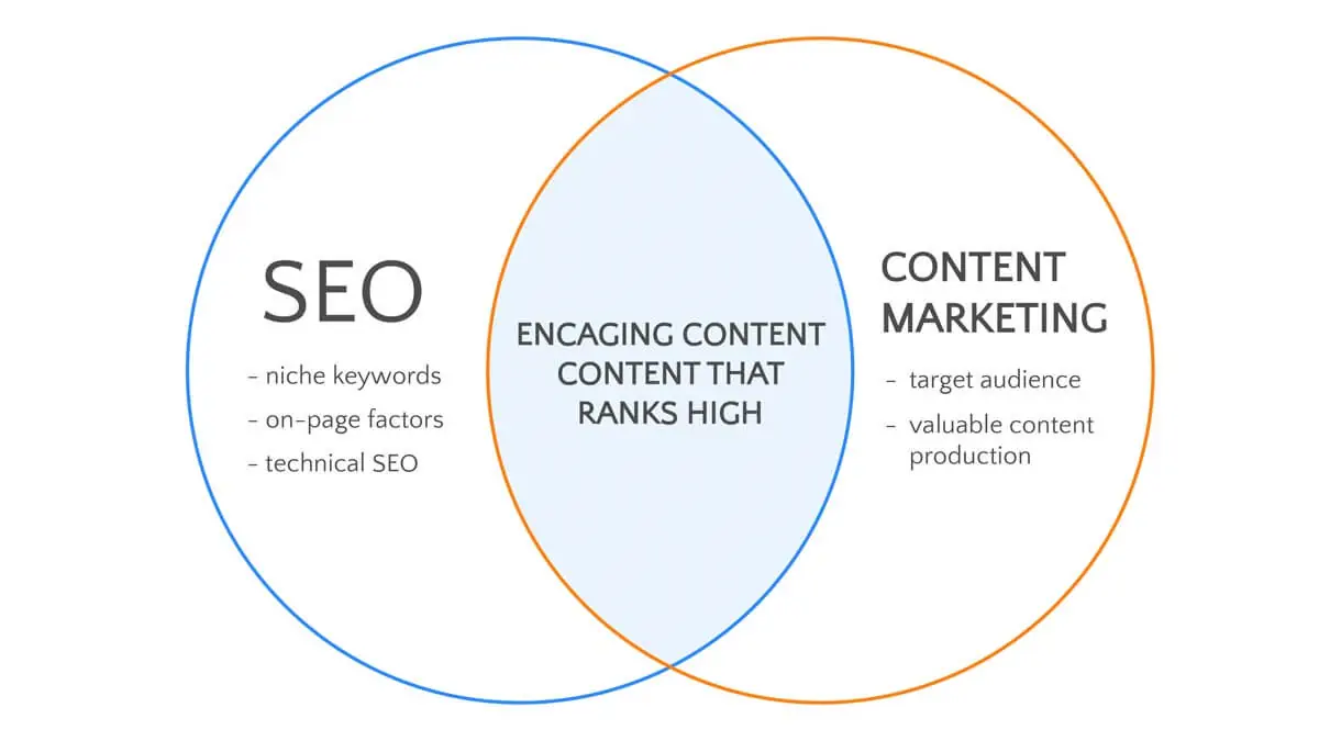 SEO and Content Marketing venn diagram