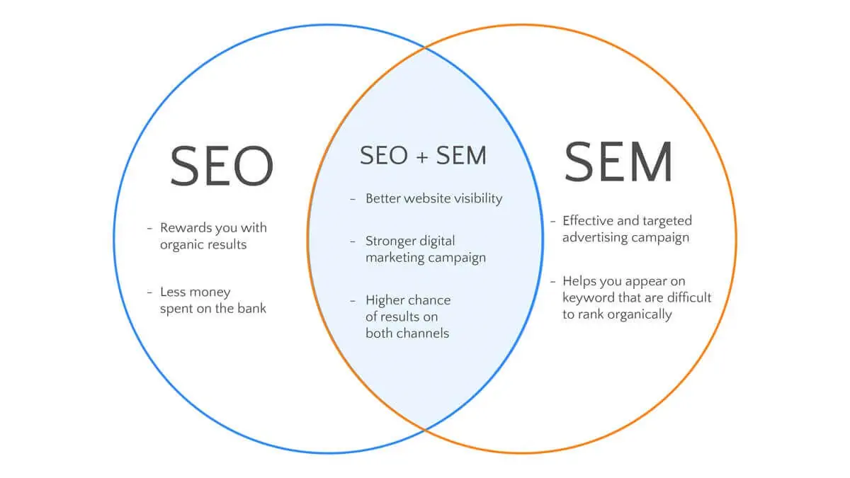venn diagram on benefits of seo and sem