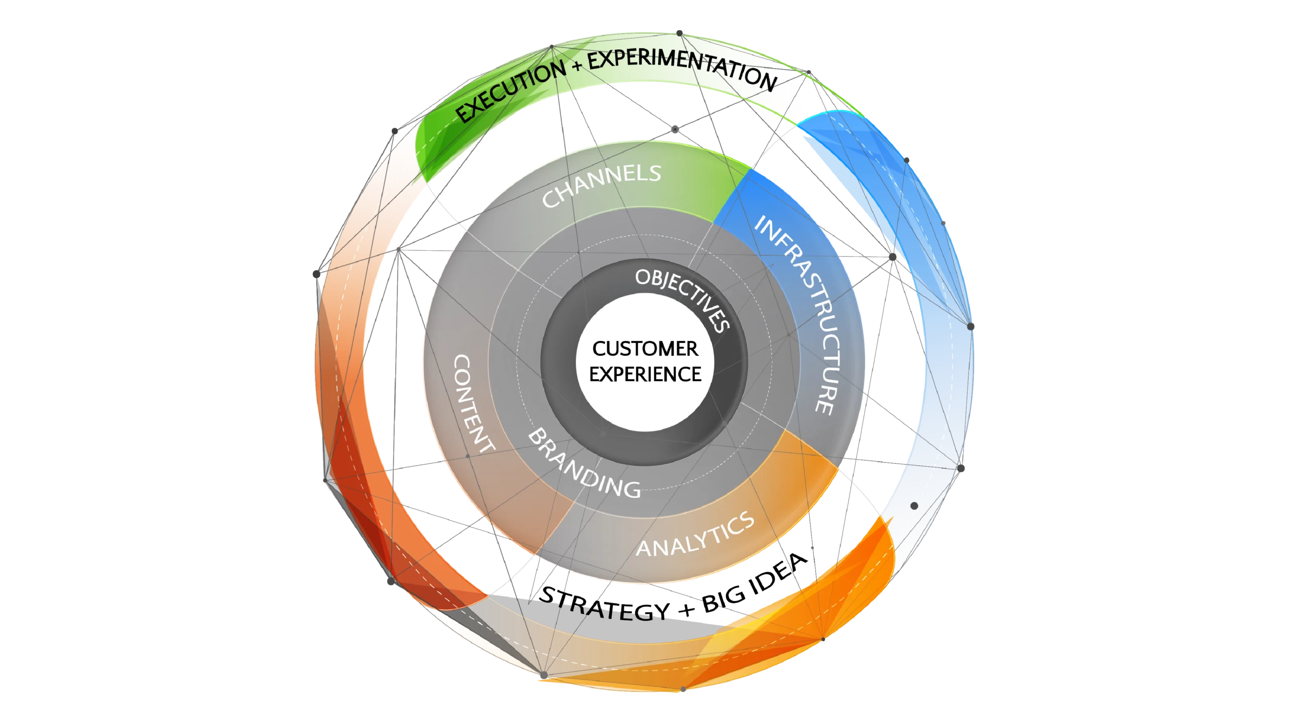 The Propelrr Digital Marketing Framework