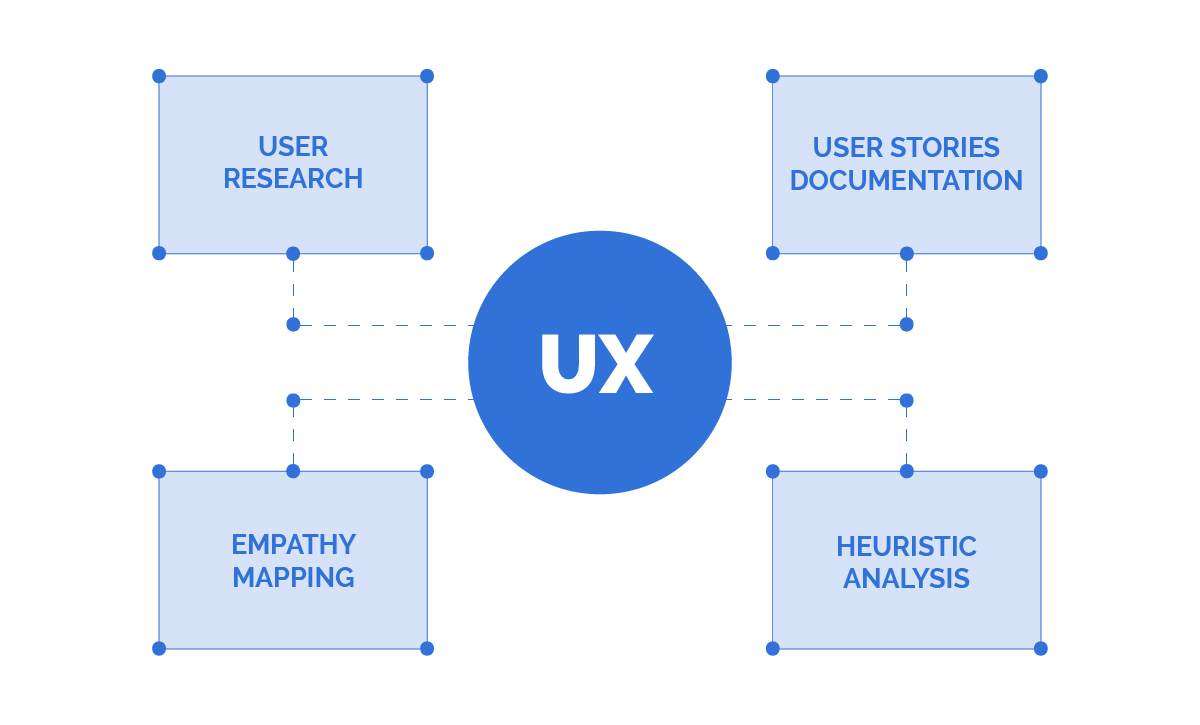 UX Processes - User Research, User Stories Documentation, Empathy Mapping, Heuristic Analysis