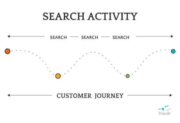 non-linear customer journey