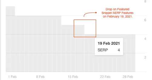 Featured snippet SERP feature data