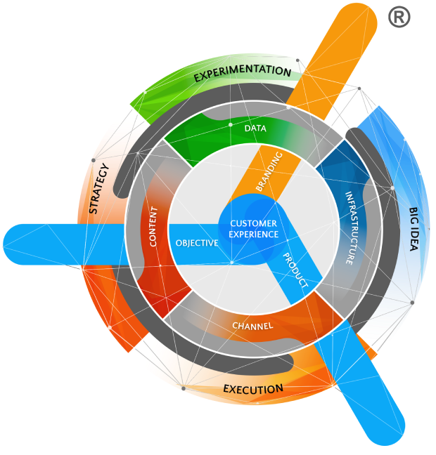 Digital Marketing Framework of Propelrr