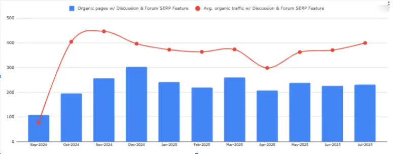 image showing increasing traffic