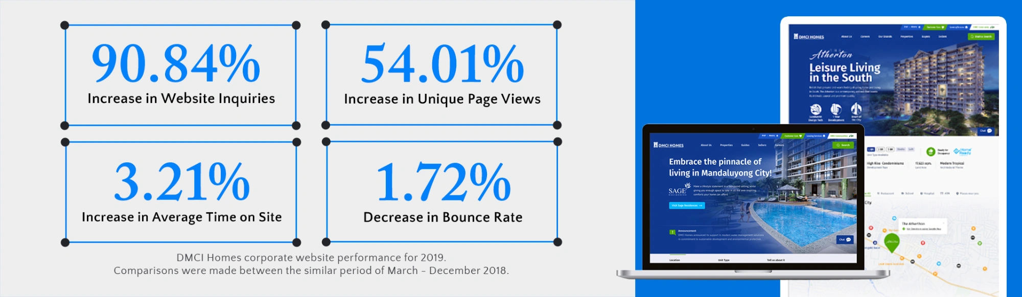 Case Study DMCI Homes Result Improvements
