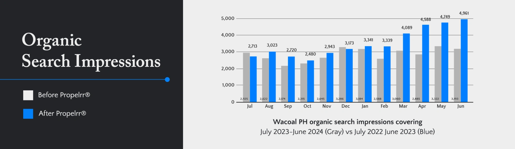 Case Study Wacoal Result Organic Search Impressions