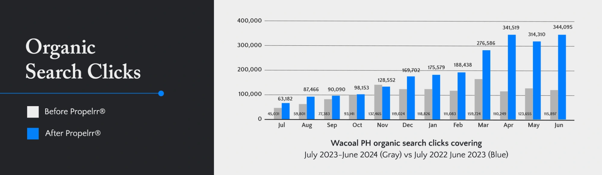 Case Study Wacoal Result Organic Search Clicks