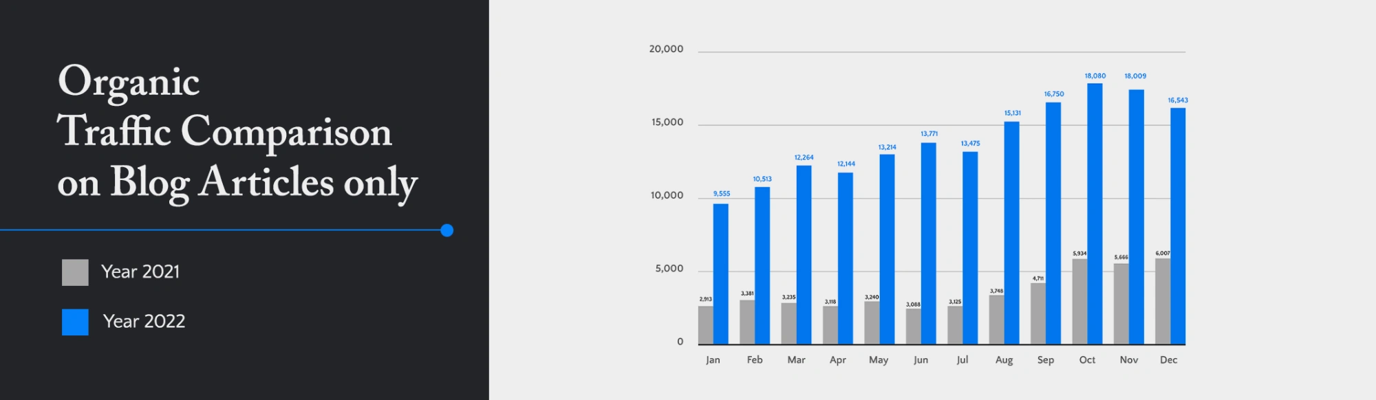 Case Study Propelrr Result Organic Traffic Comparison on Blog Articles