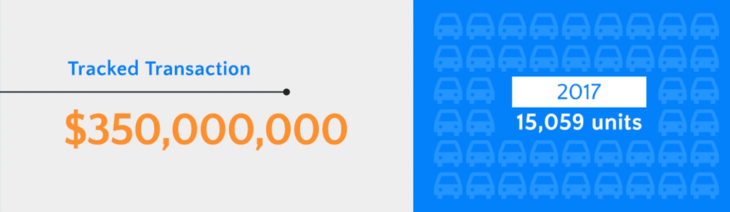 Case Study AutoDeal Result Revenue