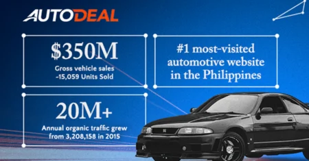AutoDeal Automotive SEO Case Study – Propelrr®