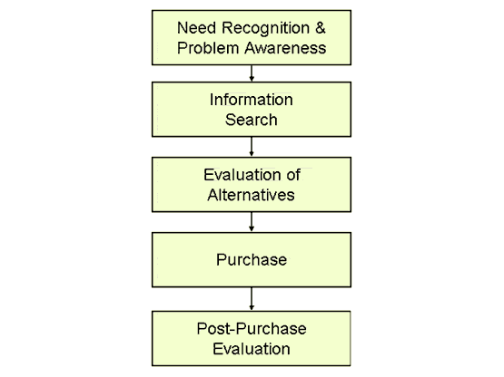 traditional buying decision process
