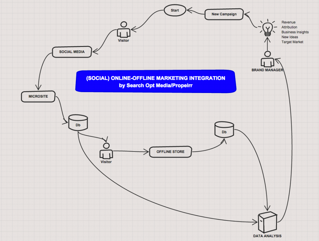 Propelrr Non-Linear Marketing for Local Stores