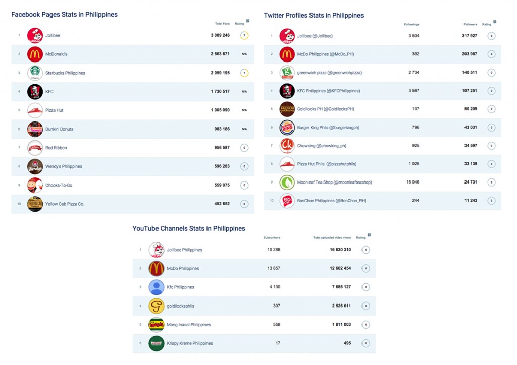 social media stats