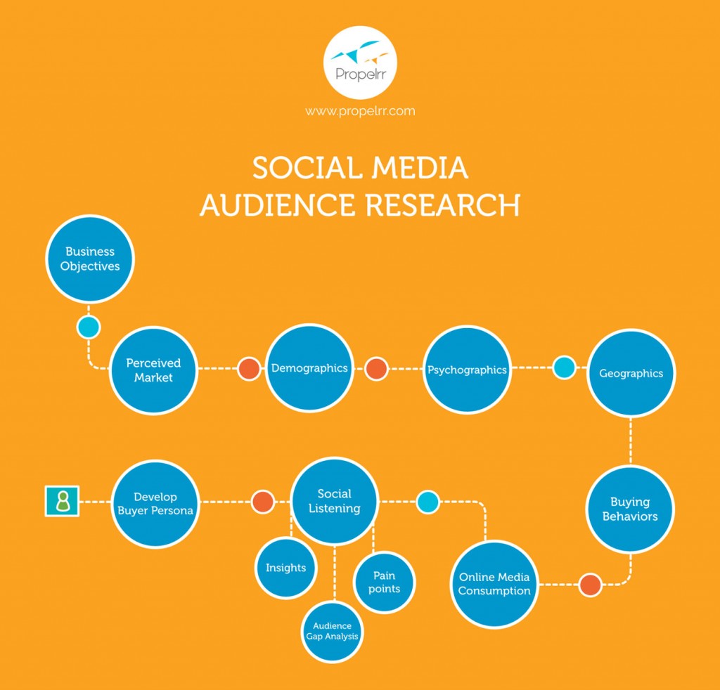 Social Media Audience Research Process