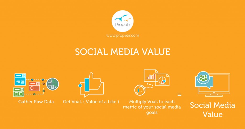 Social Media Value Calculation Process